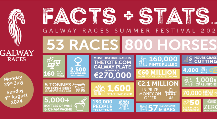 Facts and Stats about The Galway Races 2024
