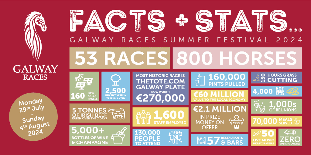 Facts and Stats about The Galway Races 2024